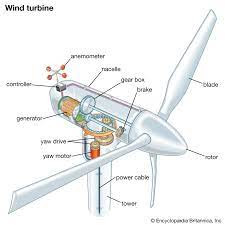 Wind Power Systems & Parts